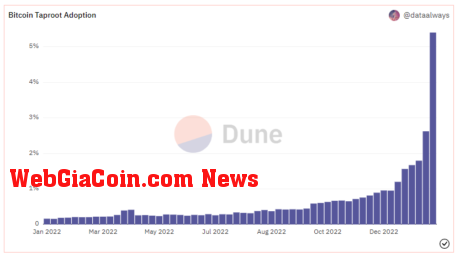 Bitcoin taproot adoption chart