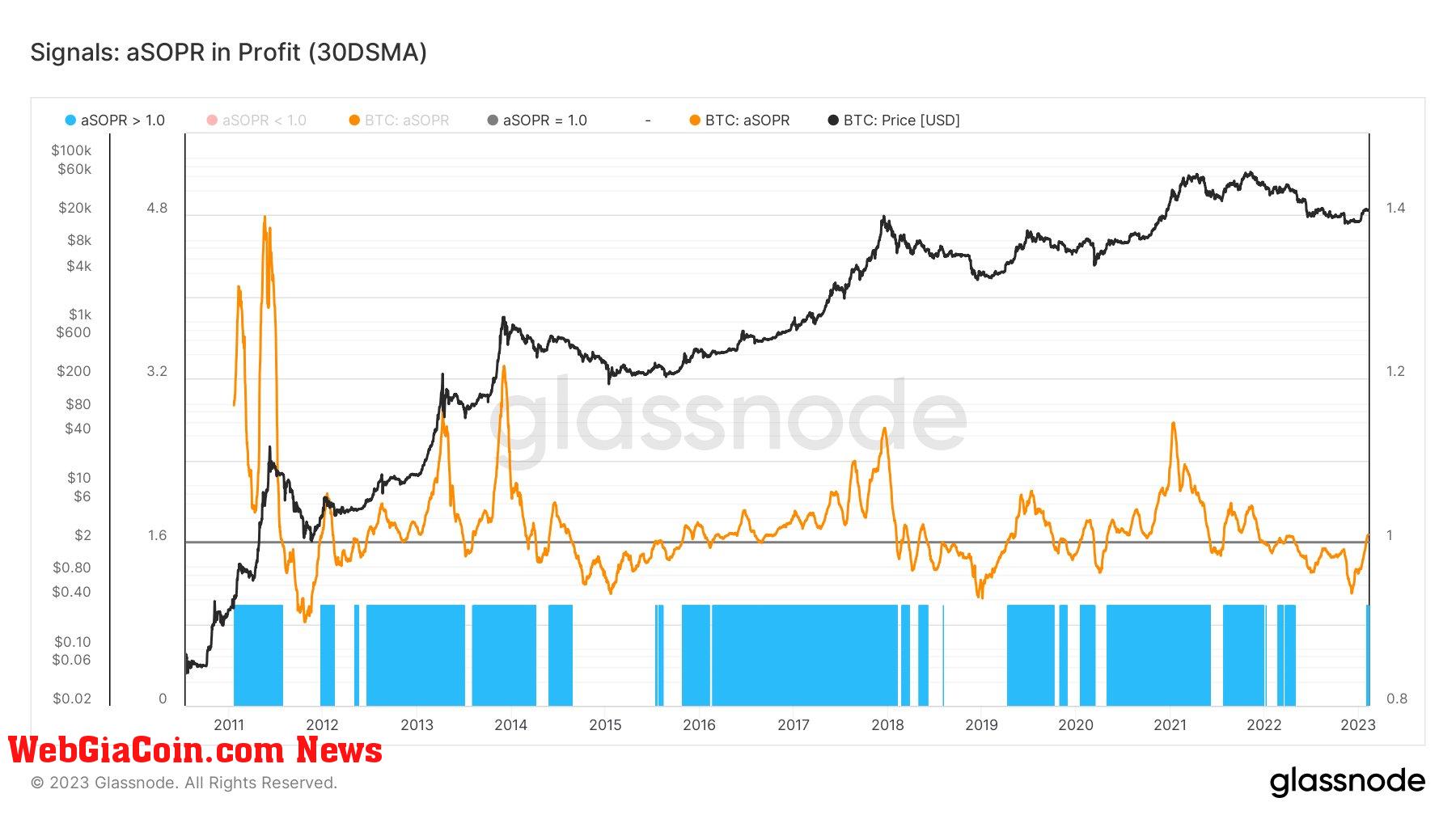 Bitcoin aSOPR