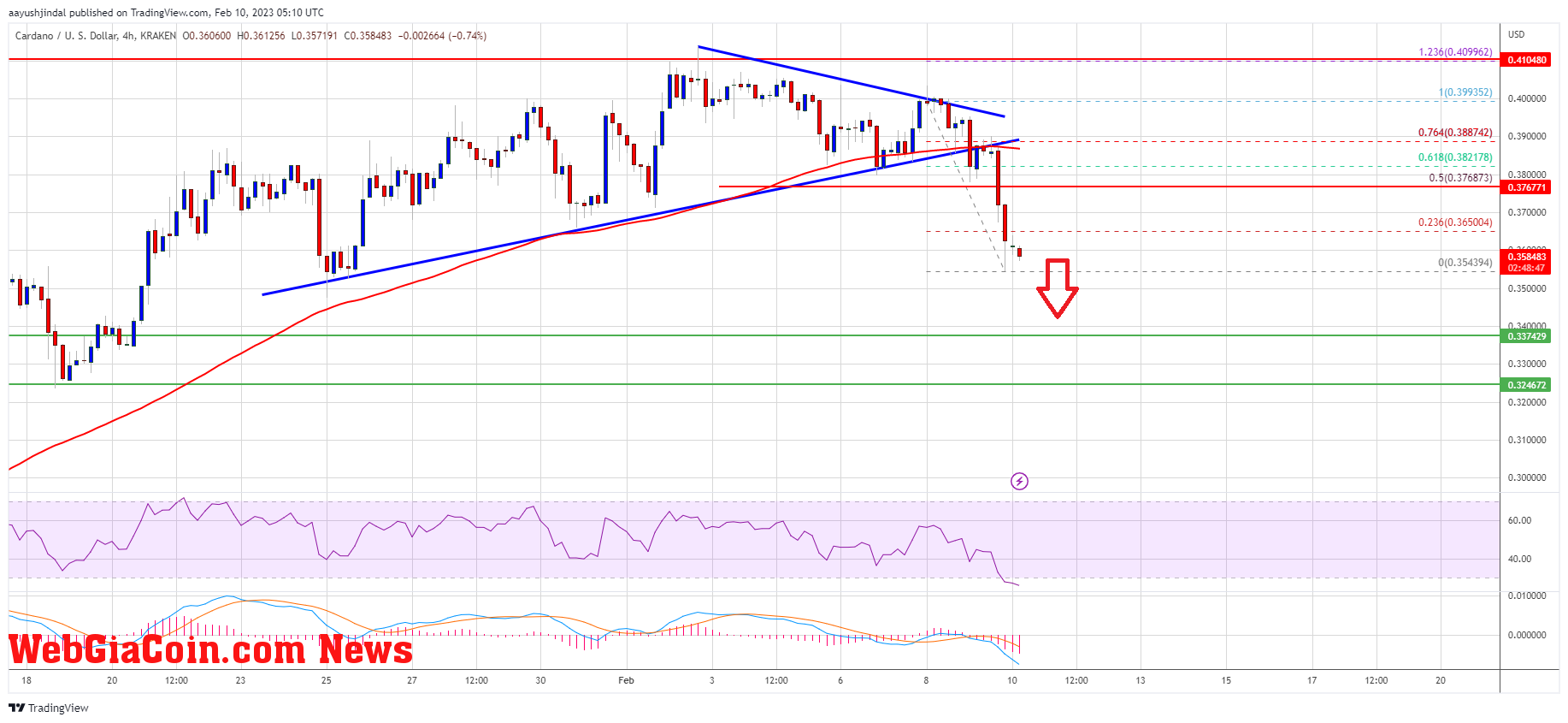 Cardano (ADA) Price