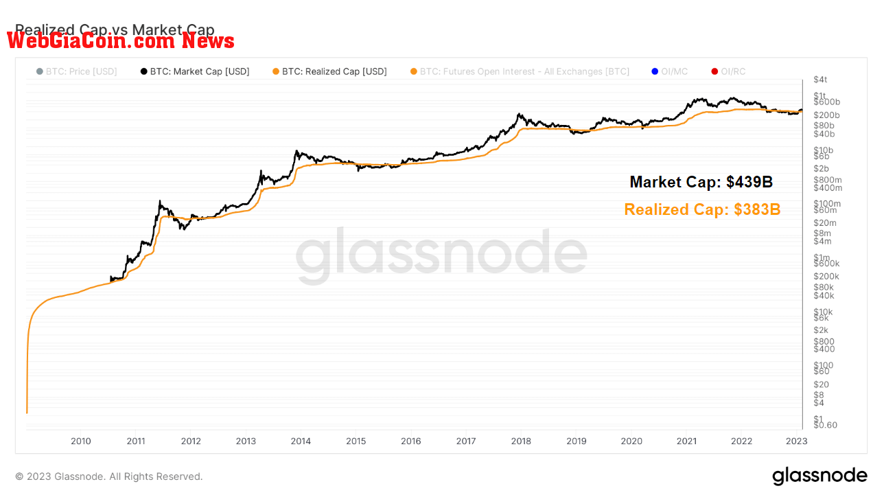 btc market cap realized cap