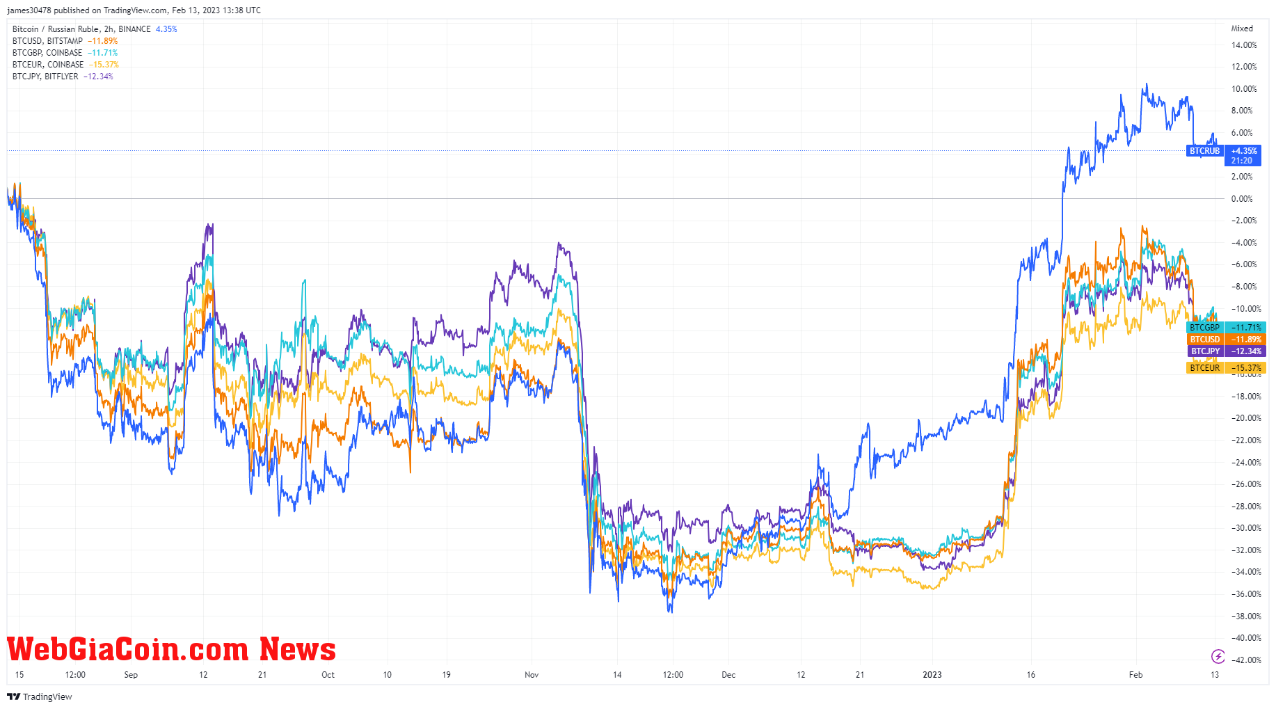 BTC trading pairs: (Source: TradingView)