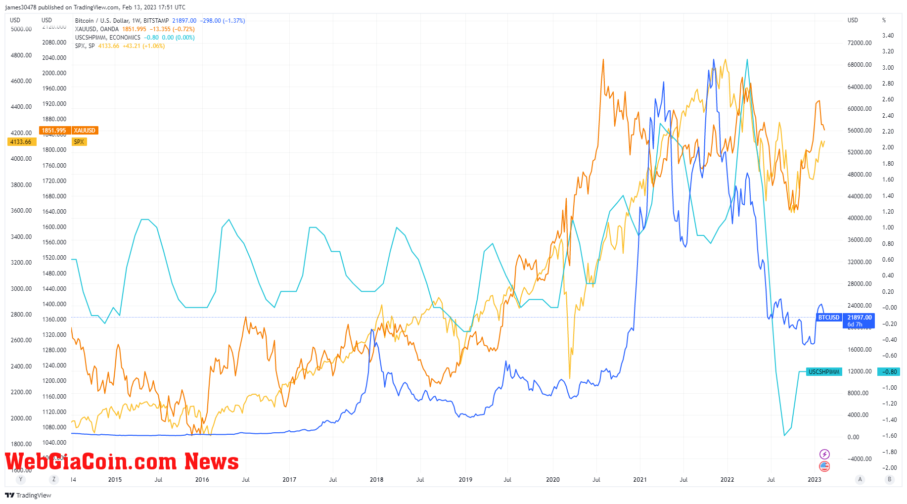 Bitcoin, gold, S&P500, and Case Shiller