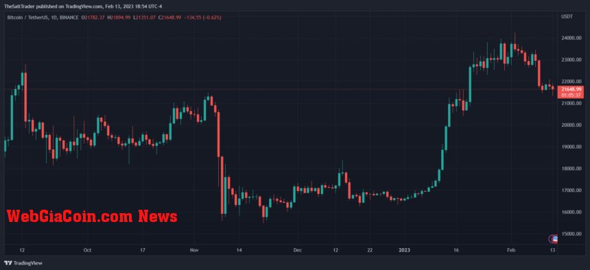 Bitcoin BTC BTCUSDT