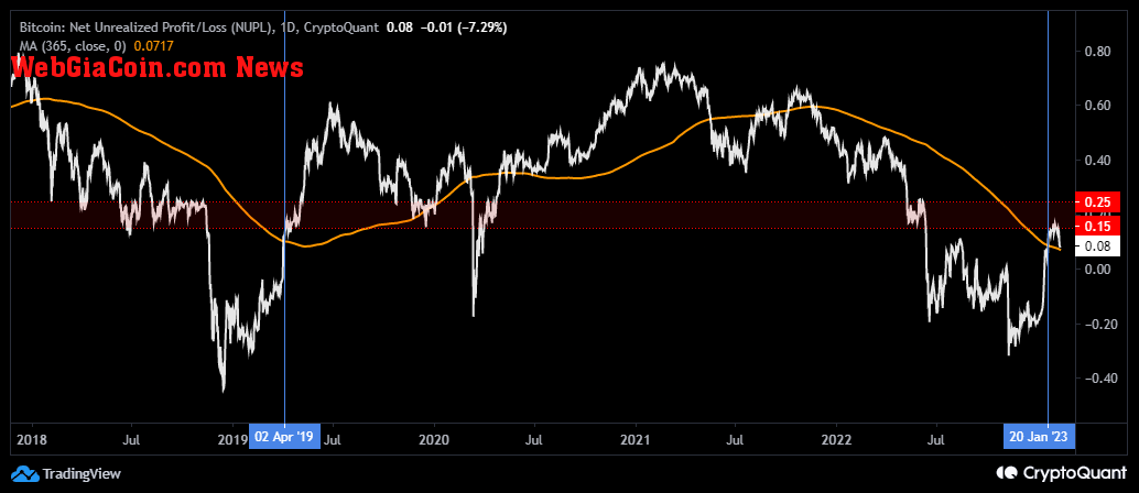 Bitcoin NUPL