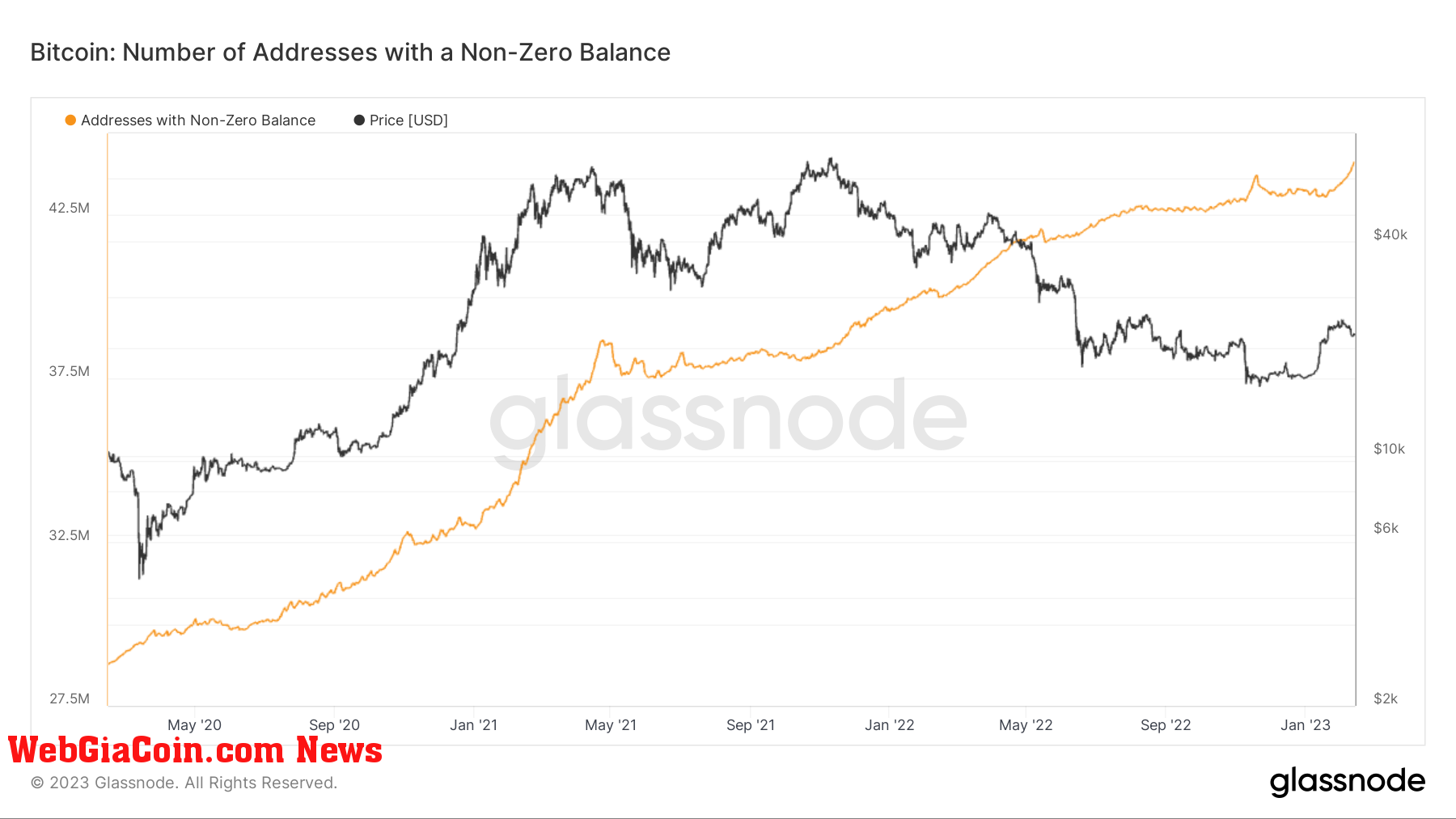 Number of addresses with a non zero balance: (Source: Glassnode)