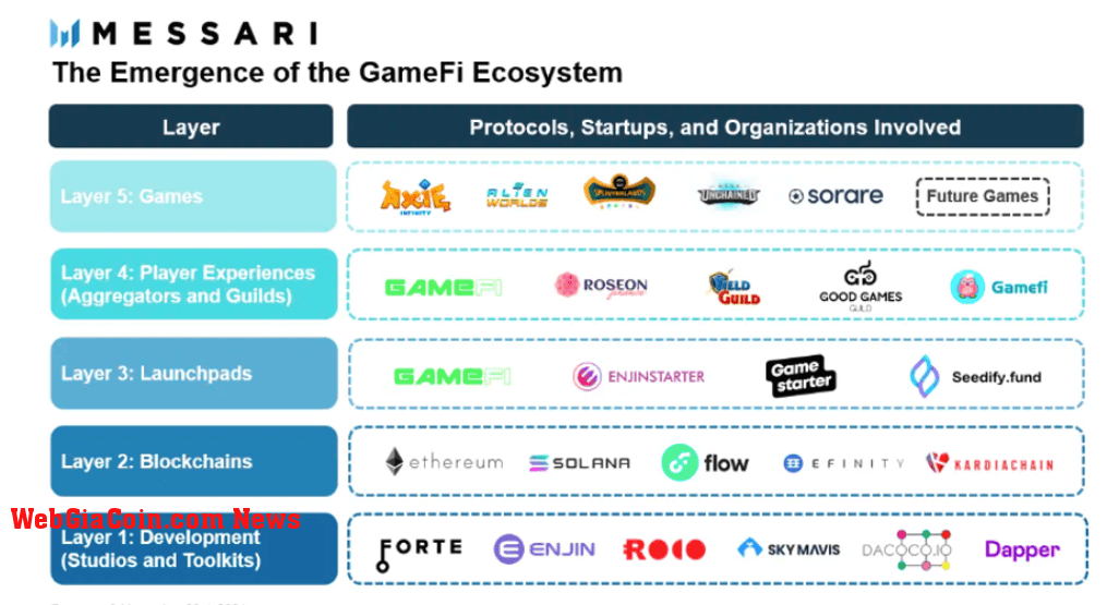 A brief overview of the Gamefi ecosystem (Source: Messari Crypto)