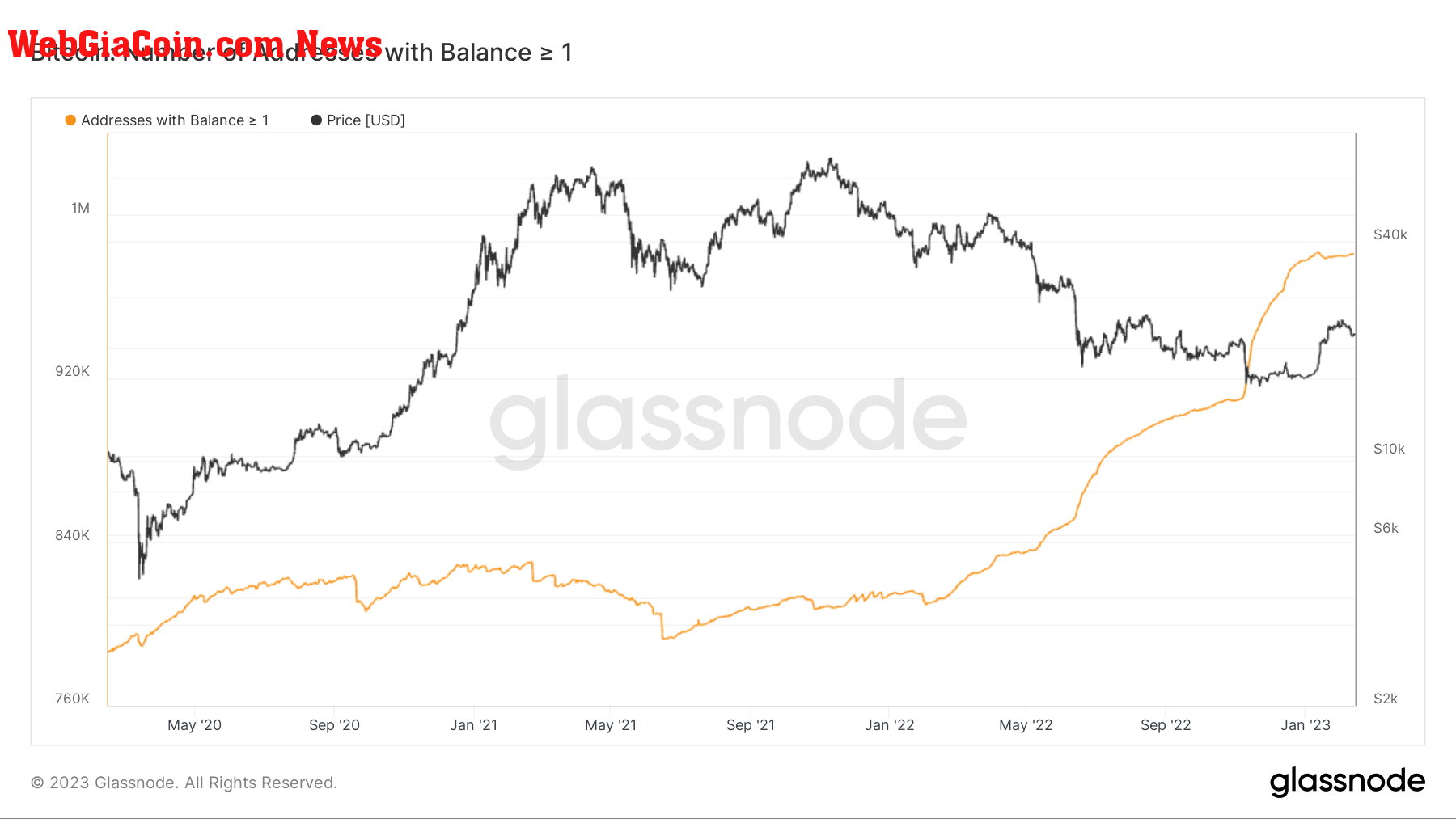 Number of addresses with a balance of 1 Bitcoin or more: (Source: Glassnode)