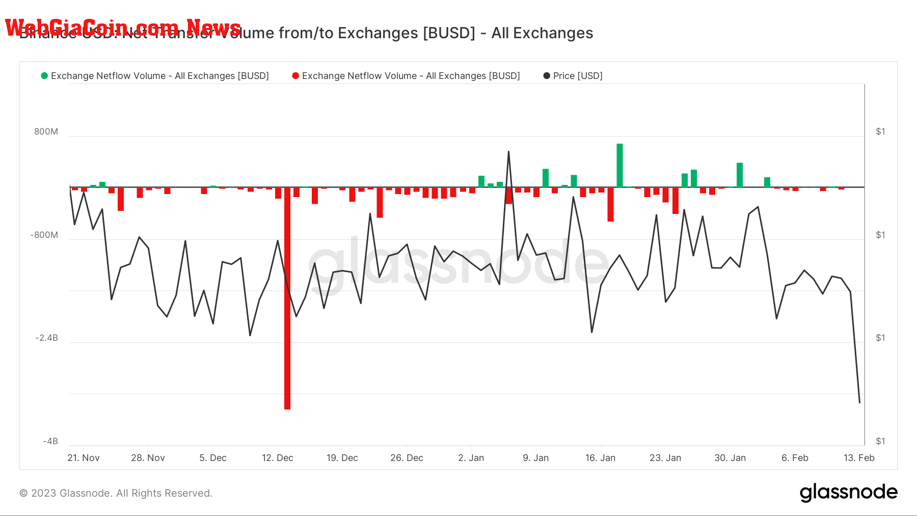 BUSD net transfer volume from/to exchanges (Source: Glassnode)