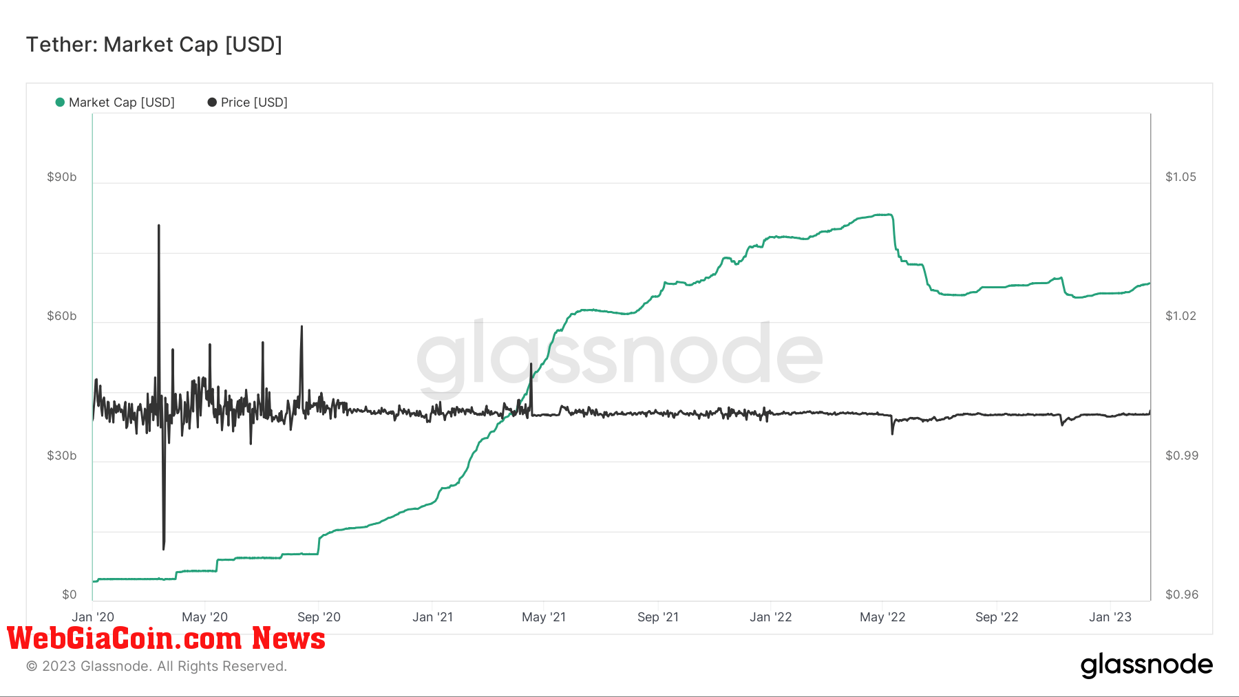 (Source: Glassnode and WebGiaCoin)