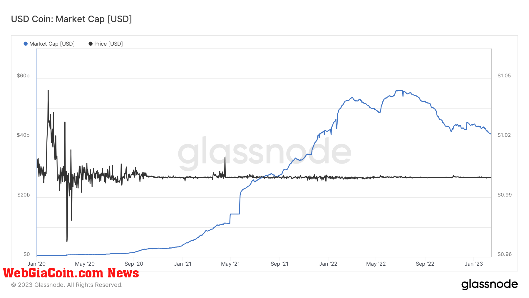 (Source: Glassnode and WebGiaCoin)