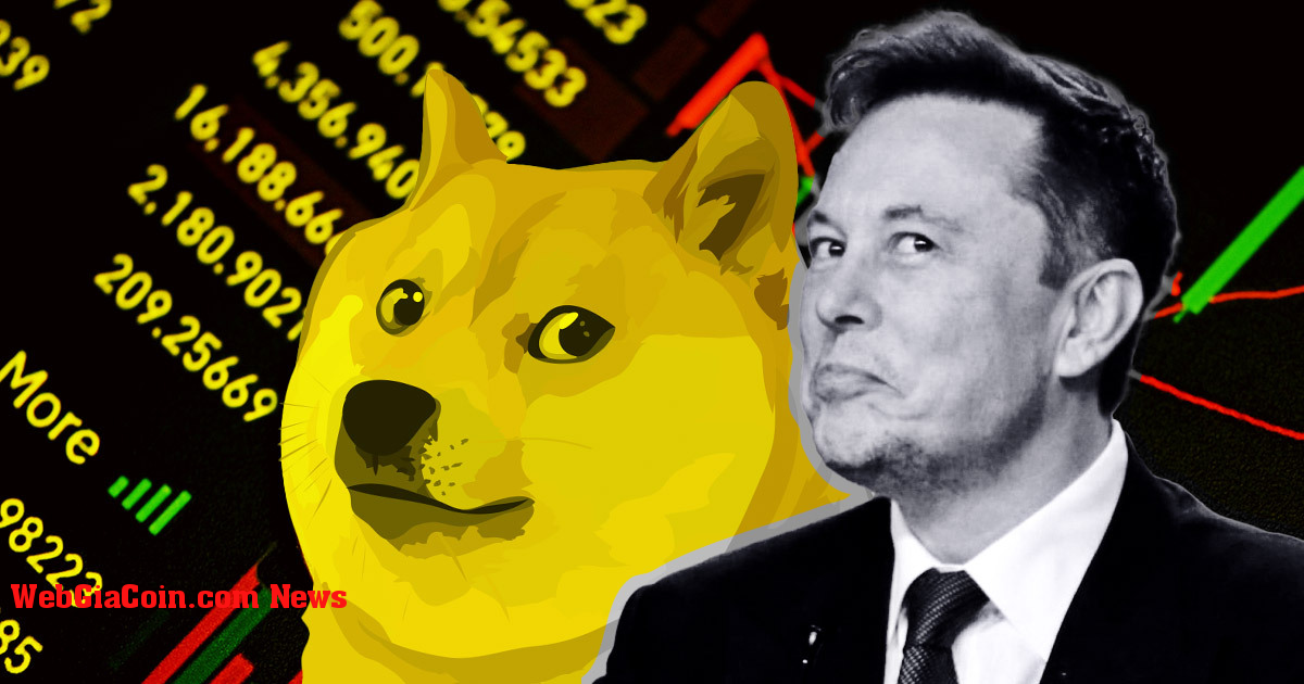 Dogecoin tăng giá nhanh 5% trước khi thoái lui sau dòng tweet mới nhất của Elon Musk