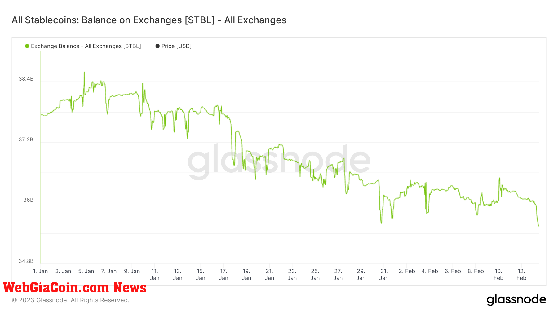 Stables, balance on exchanges: (Source: Glassnode)