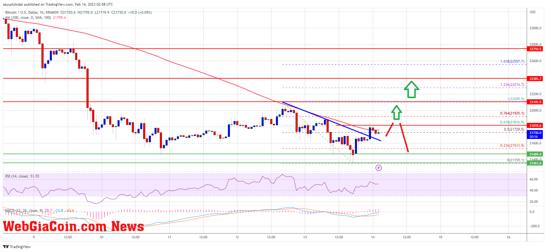 Bitcoin Price