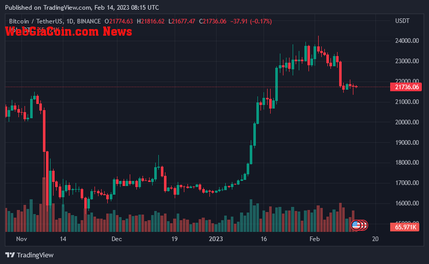 Bitcoin Price On February 14