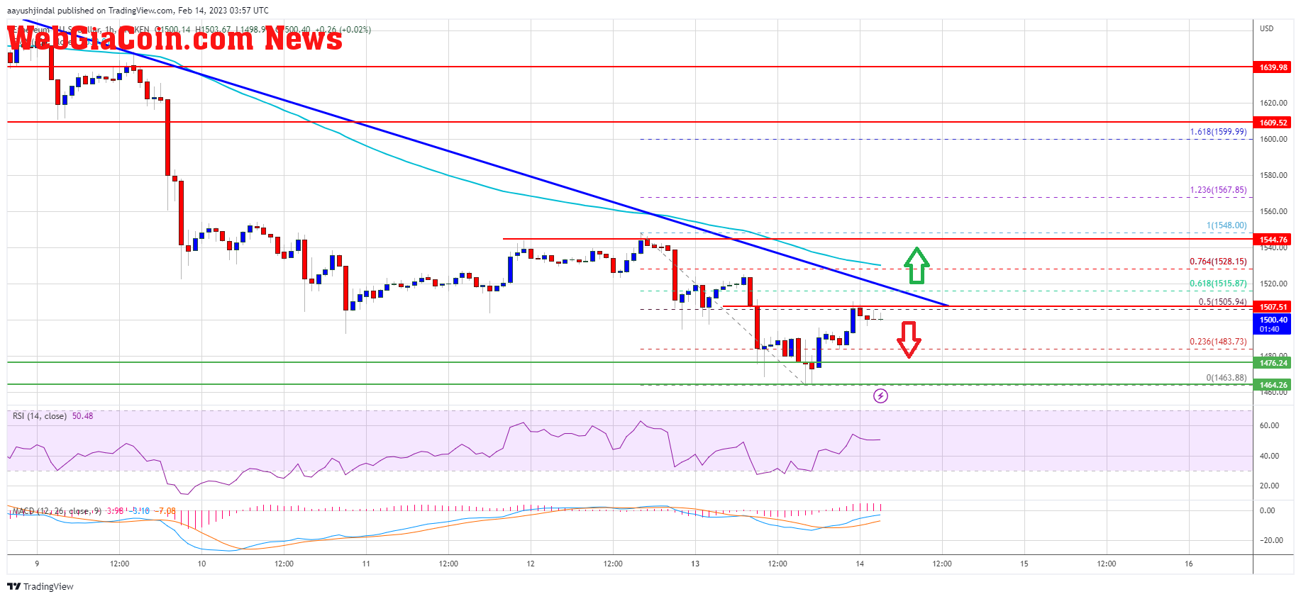 Ethereum Price