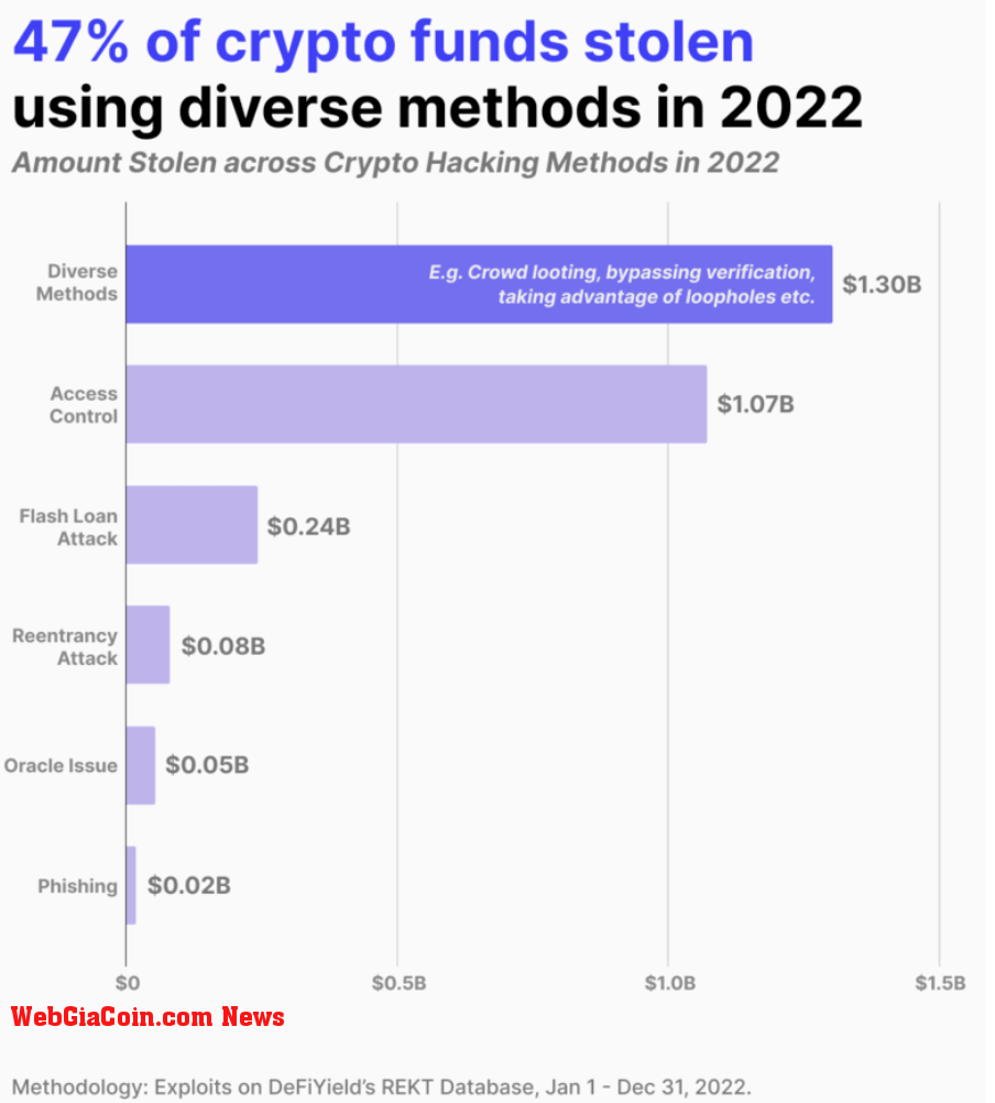 Methods used in attacks in 2022 (Source: CoinGecko)