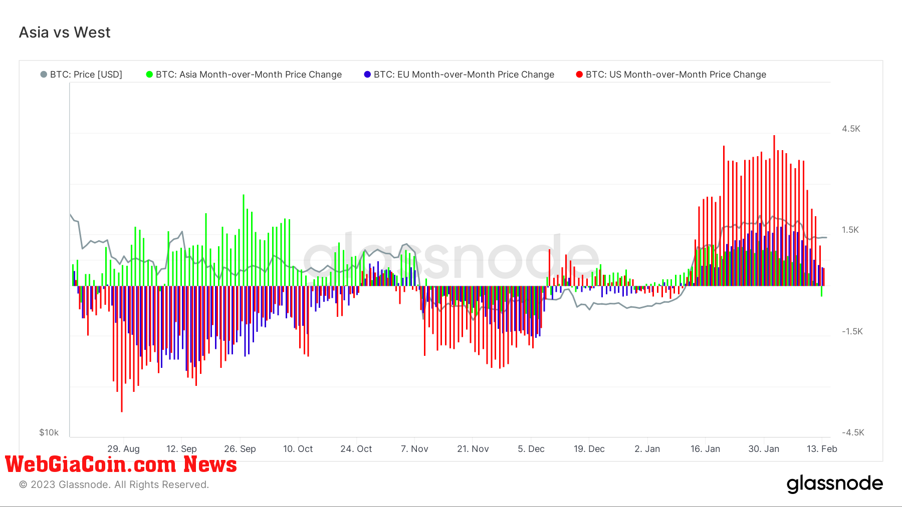 Markets: (Source: Glassnode)