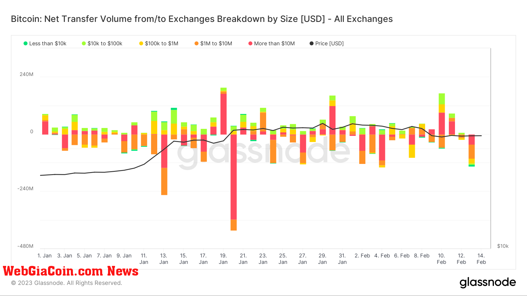 Net Transfer Volume from/to exchanges: (Source: Glassnode)