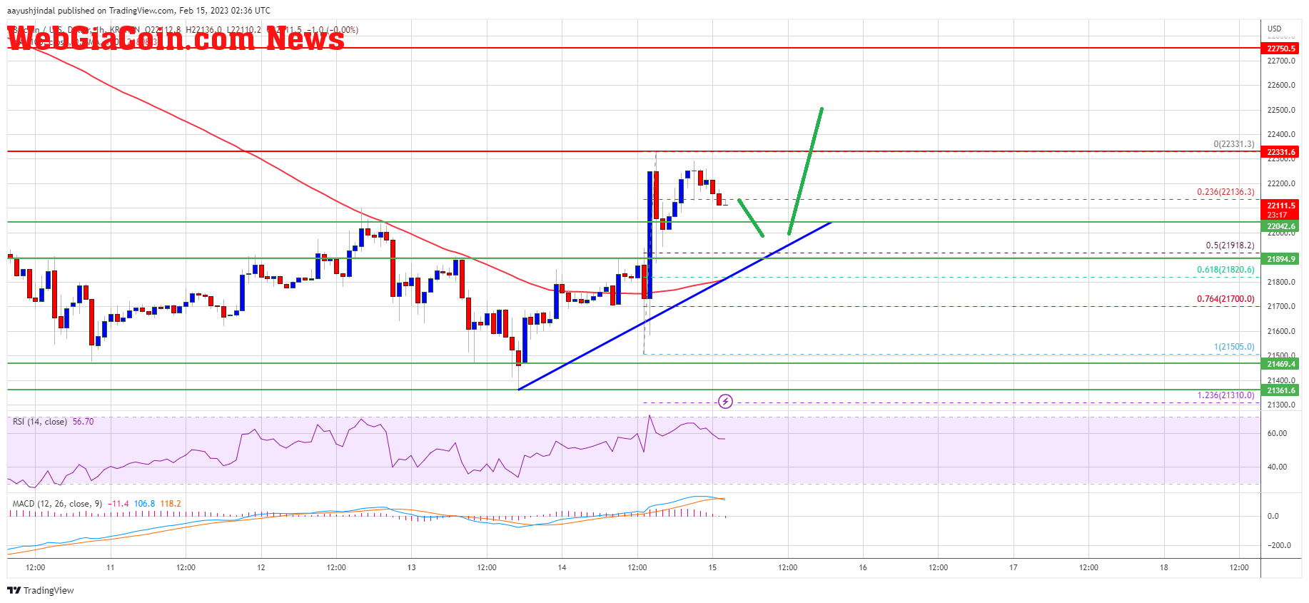 Bitcoin Price