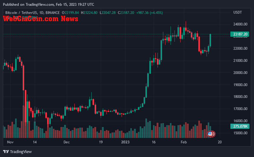 Bitcoin Price On February 15