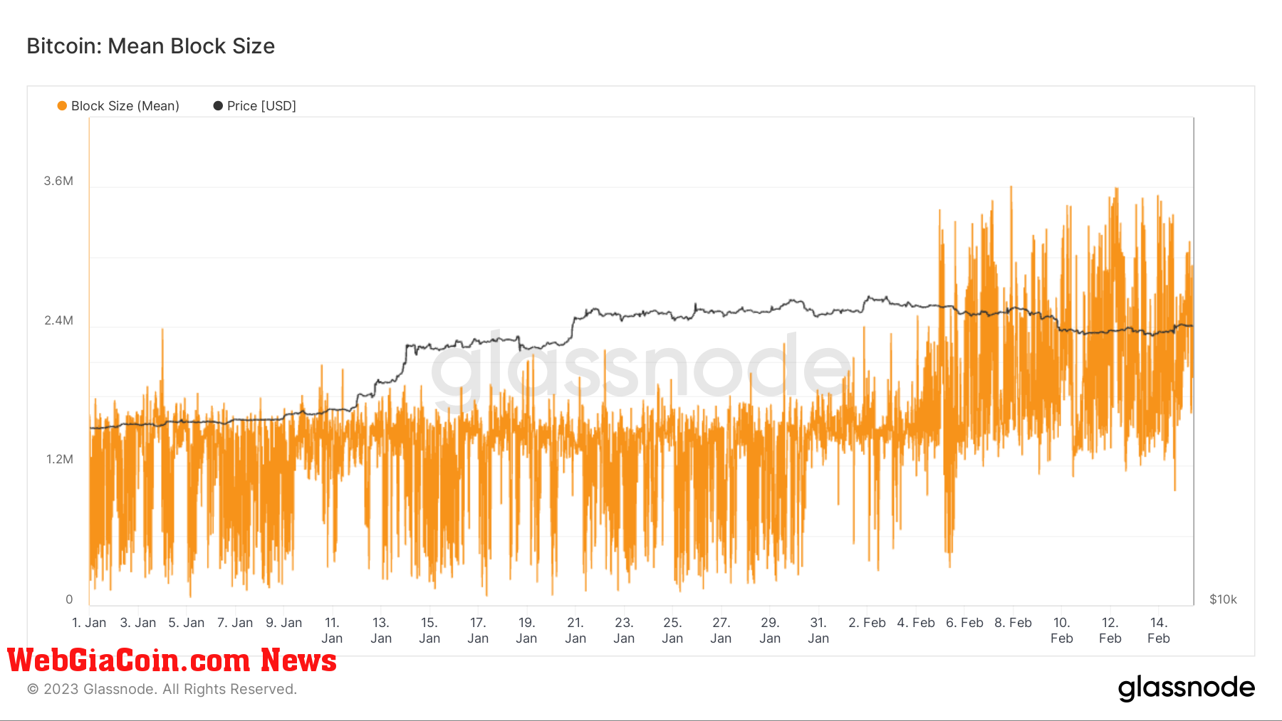 Mean Block Size: (Source: Glassnode)