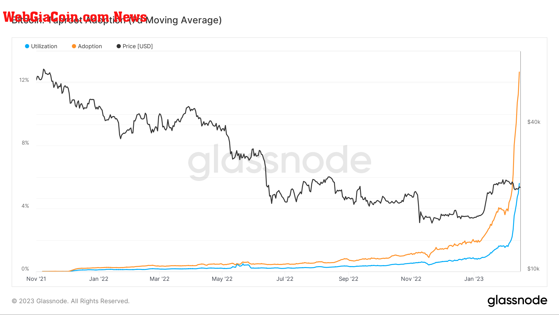 Taproot Adoption: (Source: Glassnode)