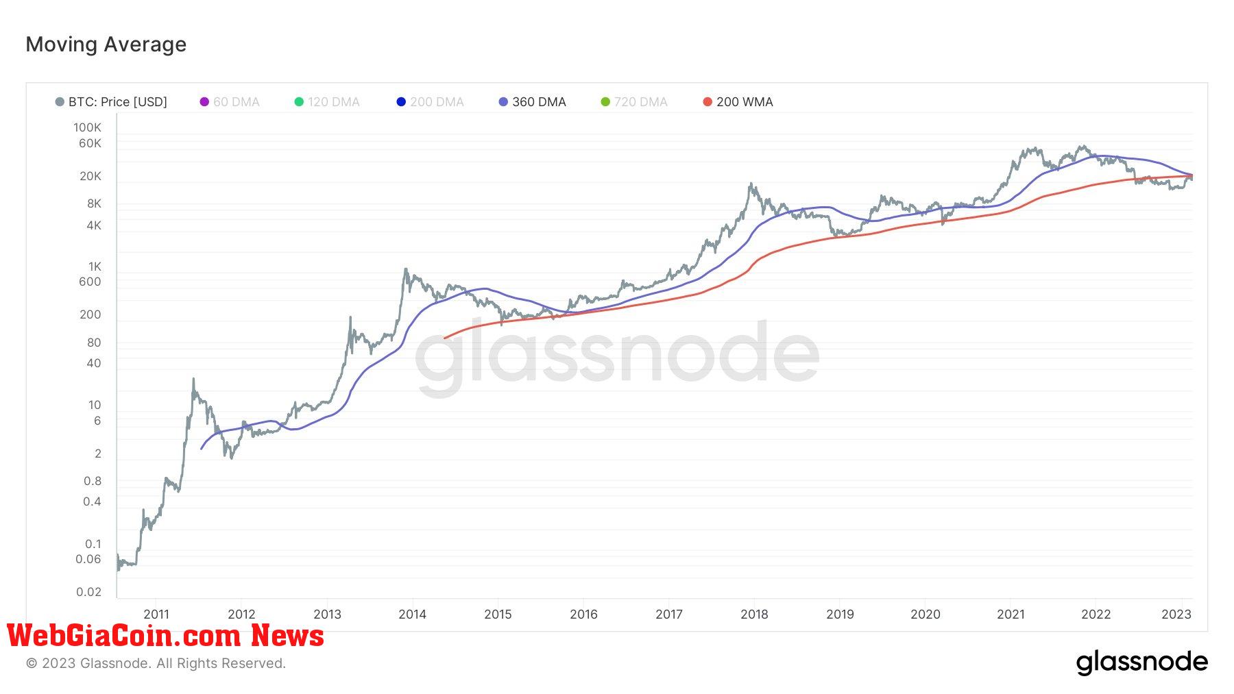 Moving avergae: (Source: Glassnode)