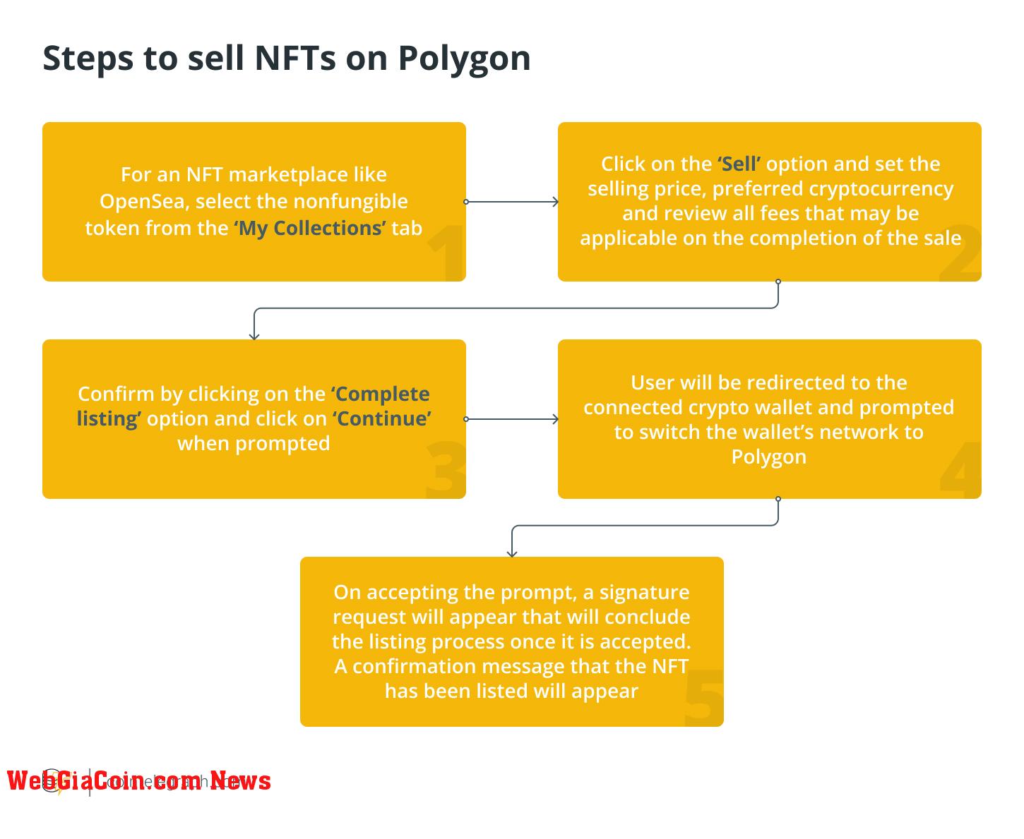 Steps to sell NFTs on Polygon