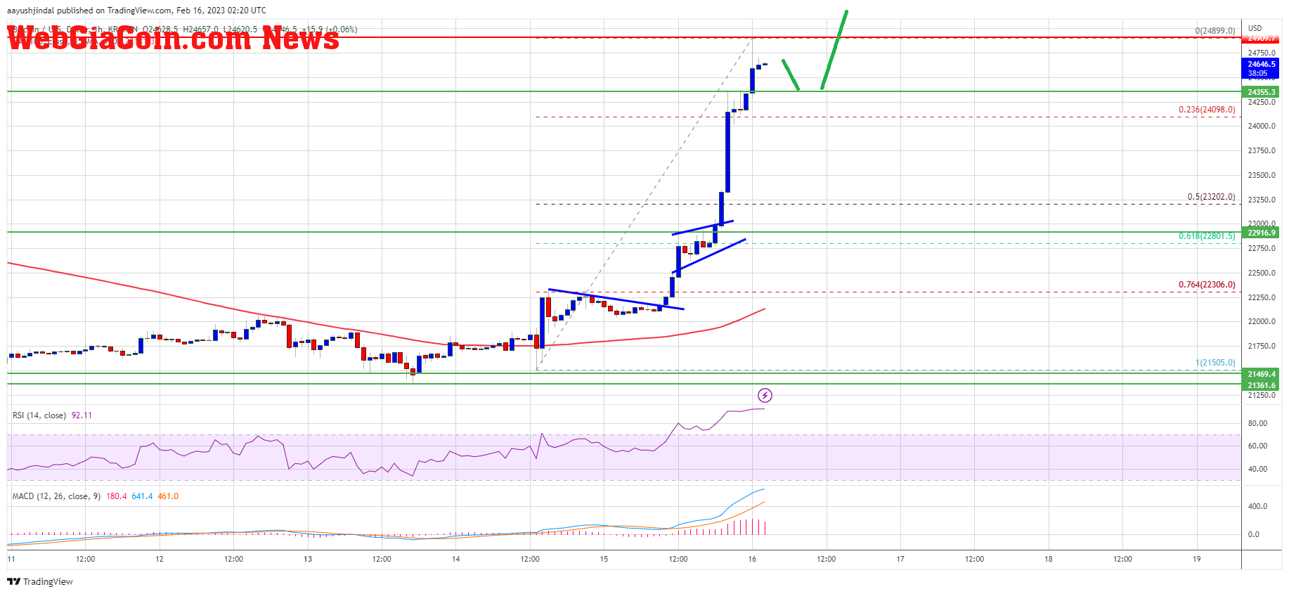 Bitcoin Price