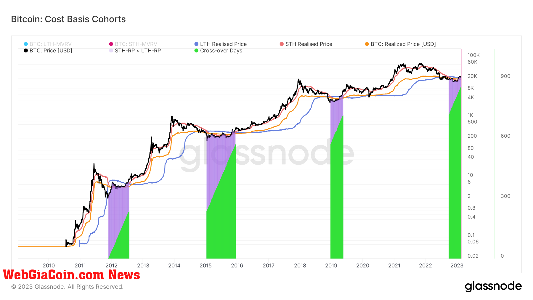 Cost Basis Cohorts: (Source: Glassnode)