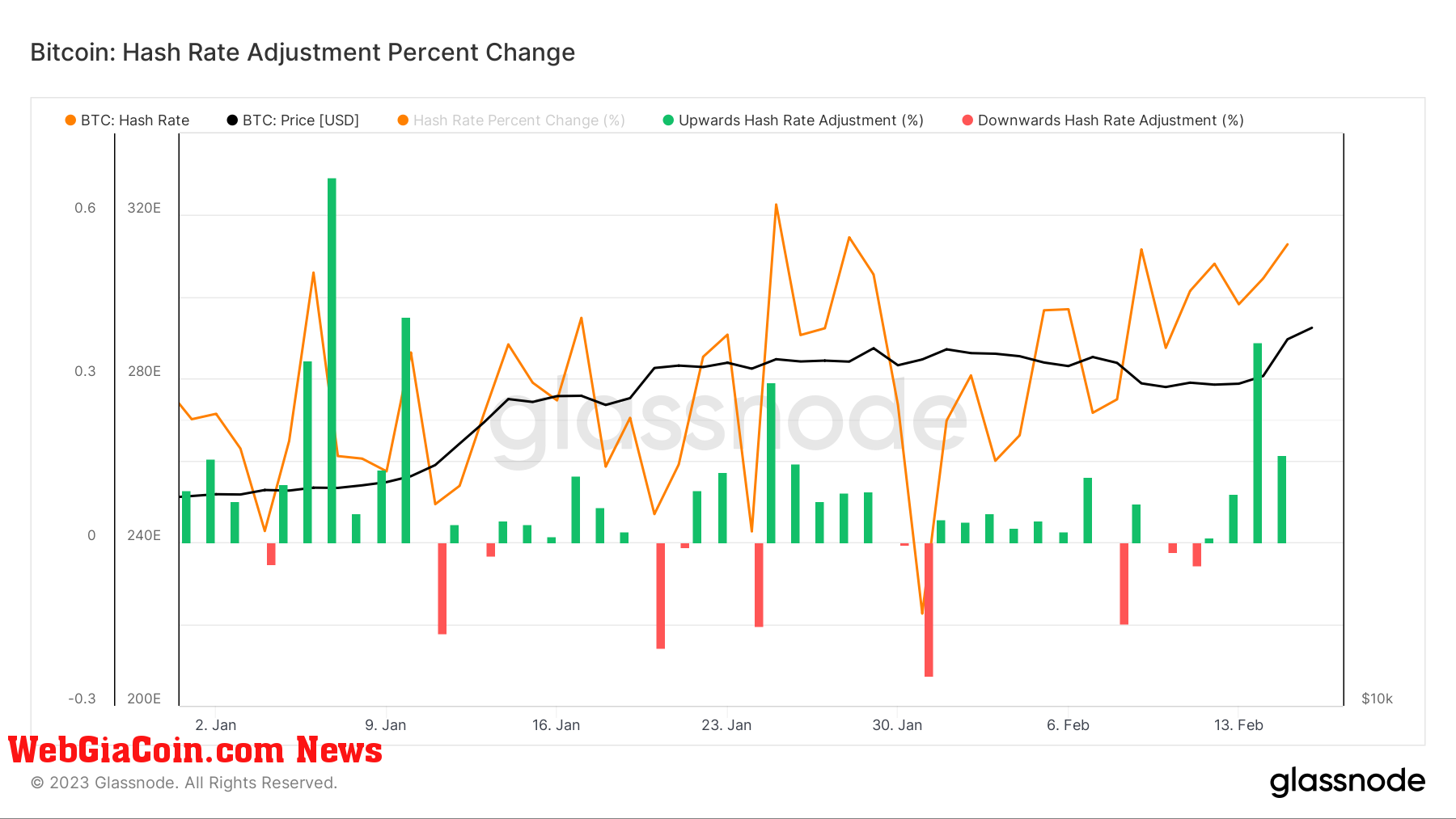 Hash Rate adjustment: (Source: Glassnode)