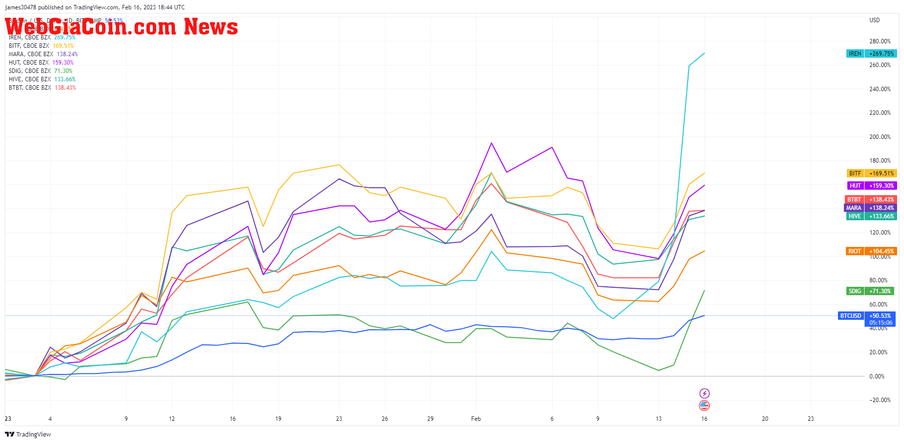 Miner share price ytd: (Source: Trading View)