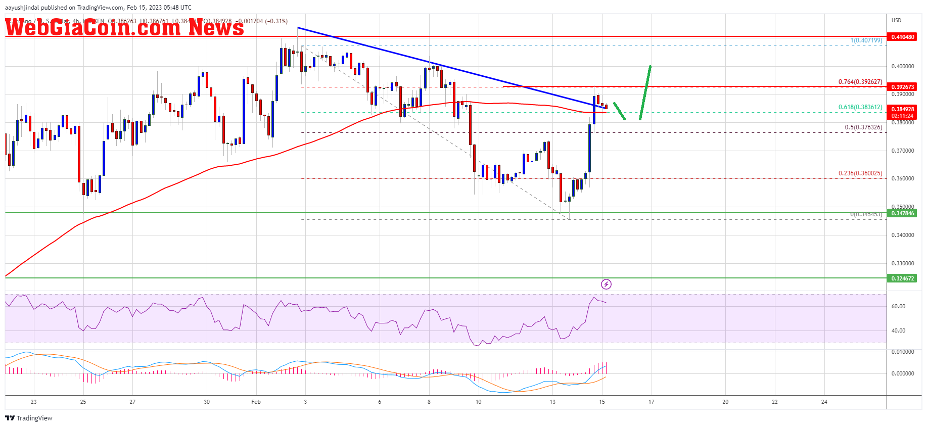 Cardano (ADA) Price