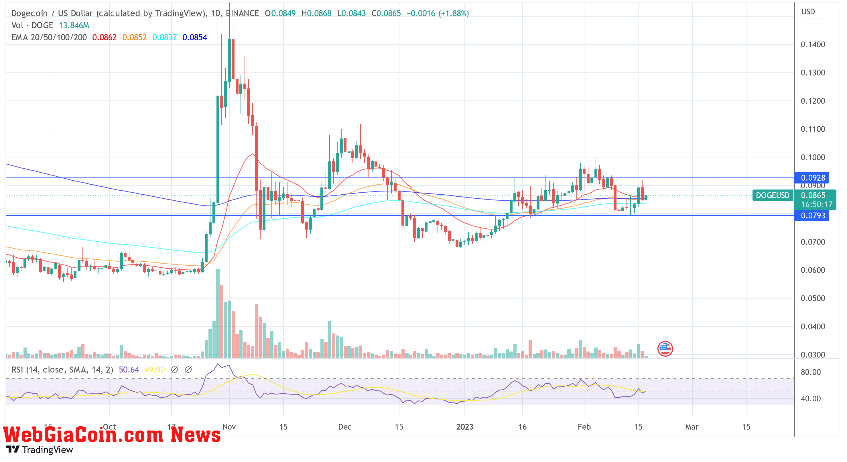 Dogecoin DOGE USD