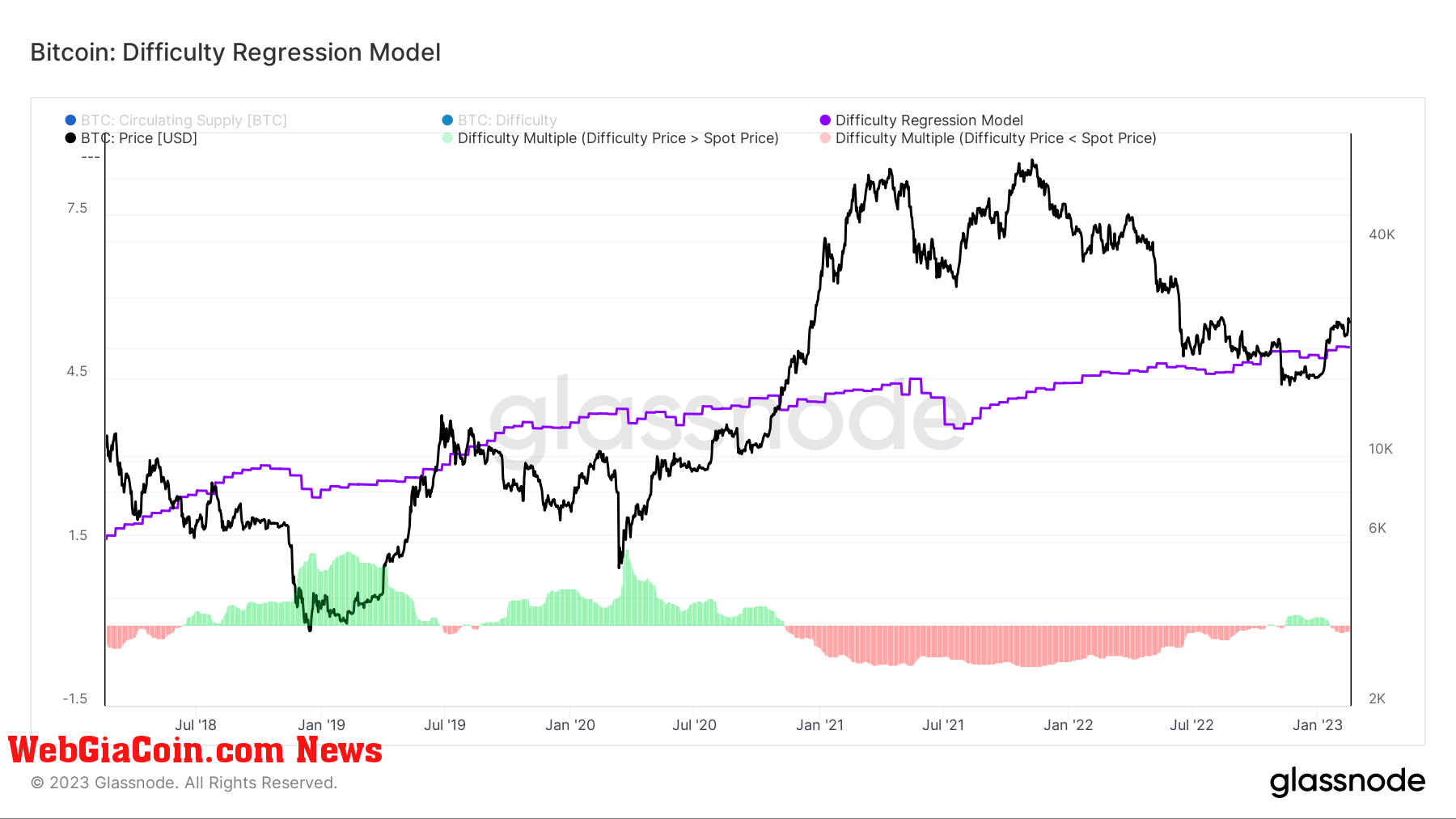 Bitcoin Regression model