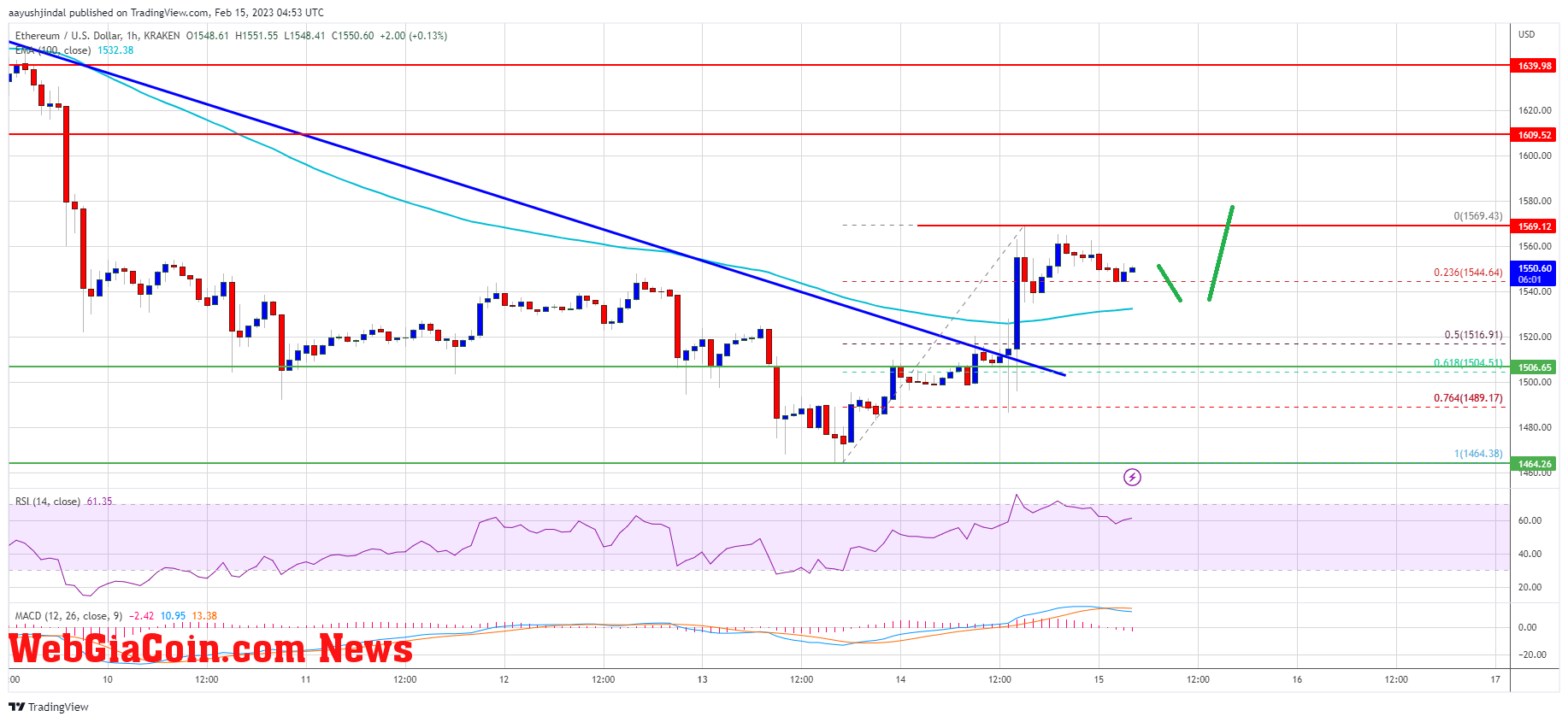 Ethereum Price Breaks Higher