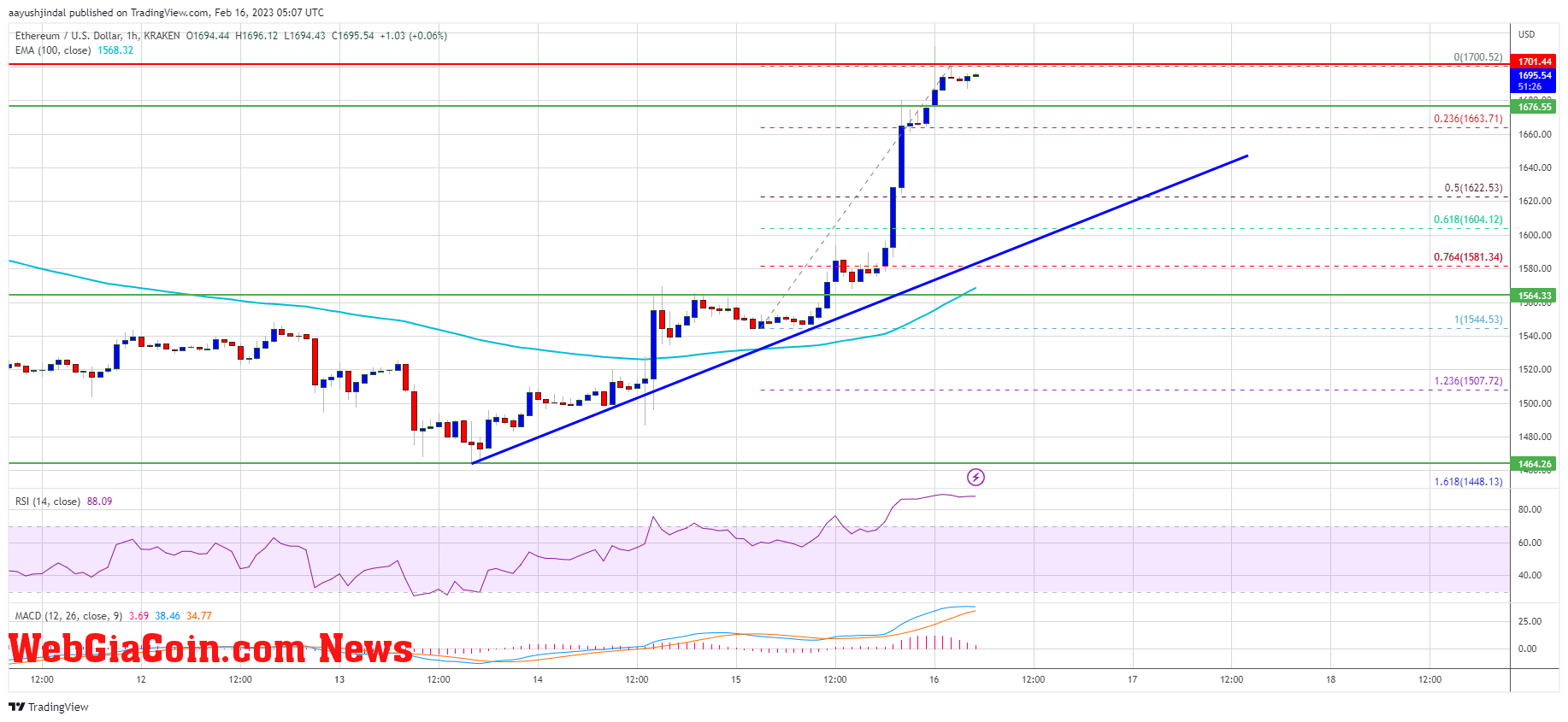 Ethereum Price