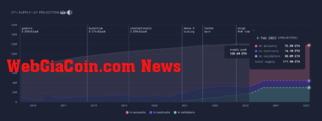 Ethereum supply in two years