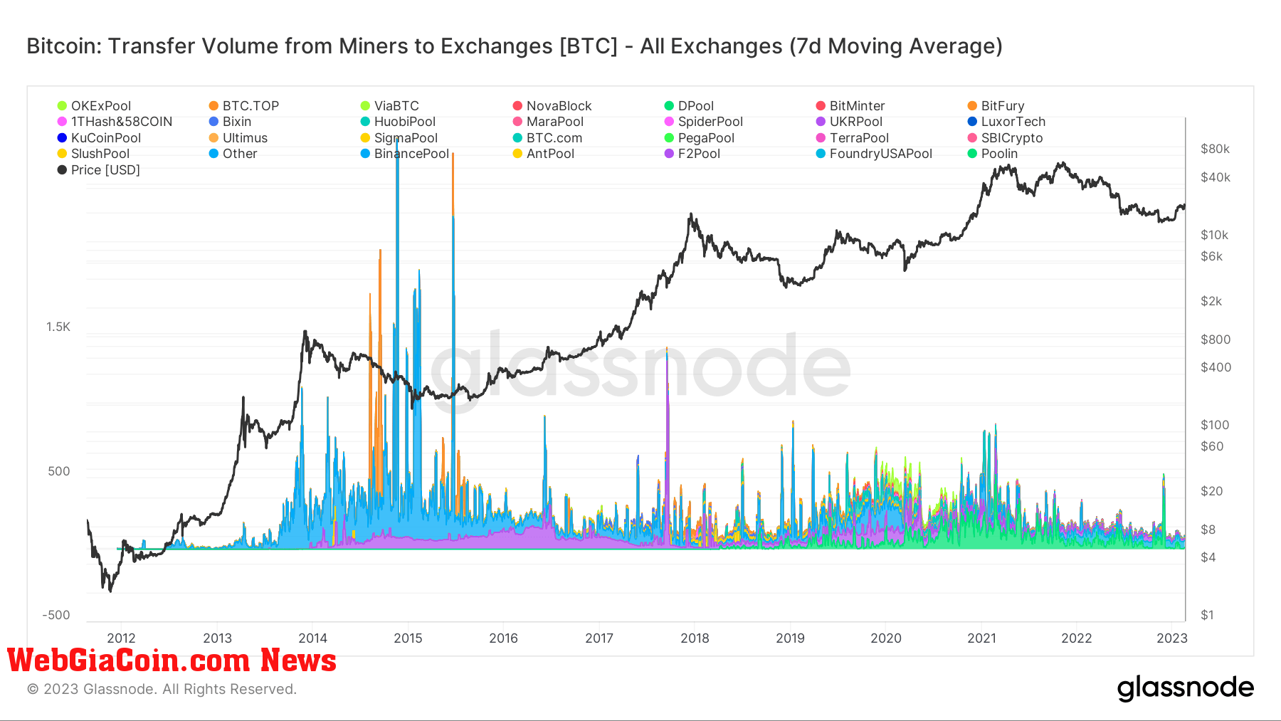 Bitcoin exchange volumes