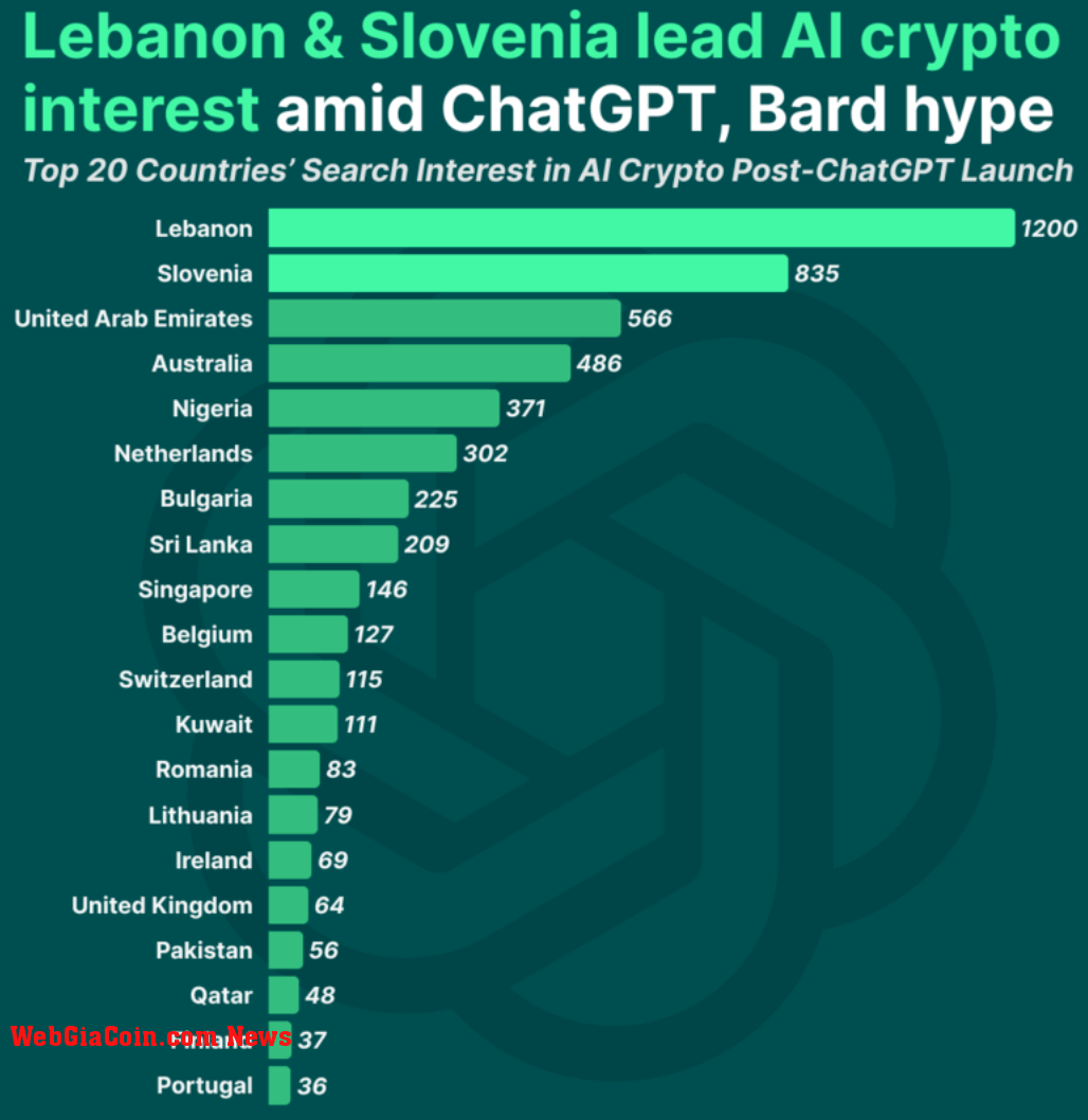 Top 20 countries interested in AI crypto (Source: CoinGecko)