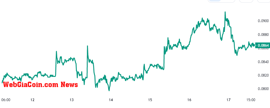 Dogecoin Price Chart