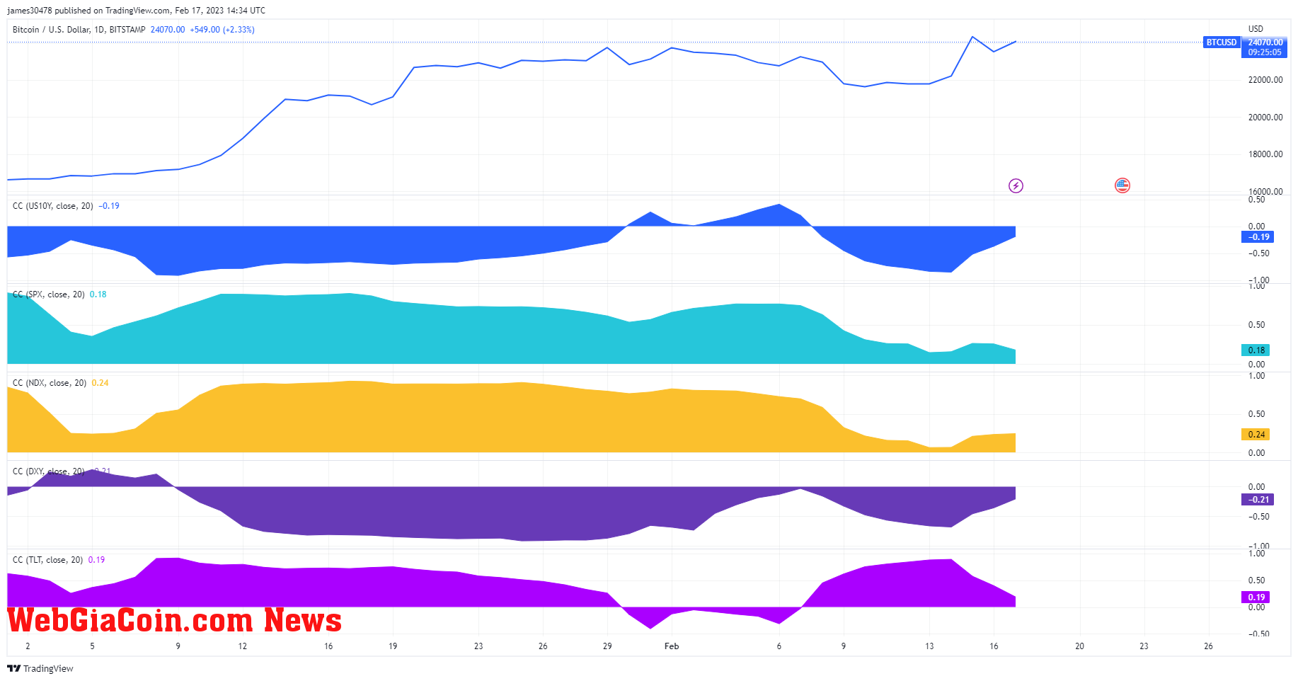 BTC Correlation against Traditional Assets: (Source: Trading View)