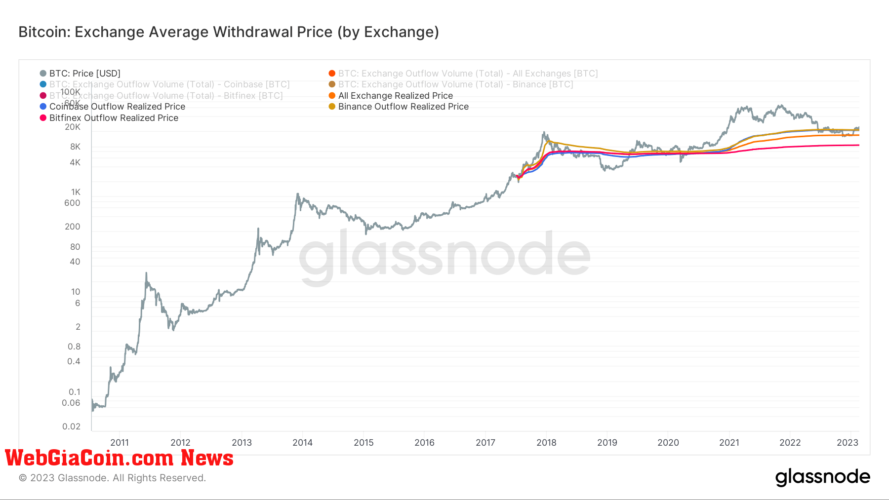 Exchange withdrawal price: (Source: Glassnode)