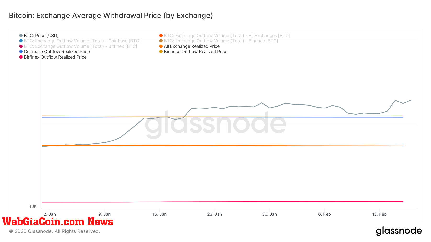 Exchange withdrawal price: (Source: Glassnode)