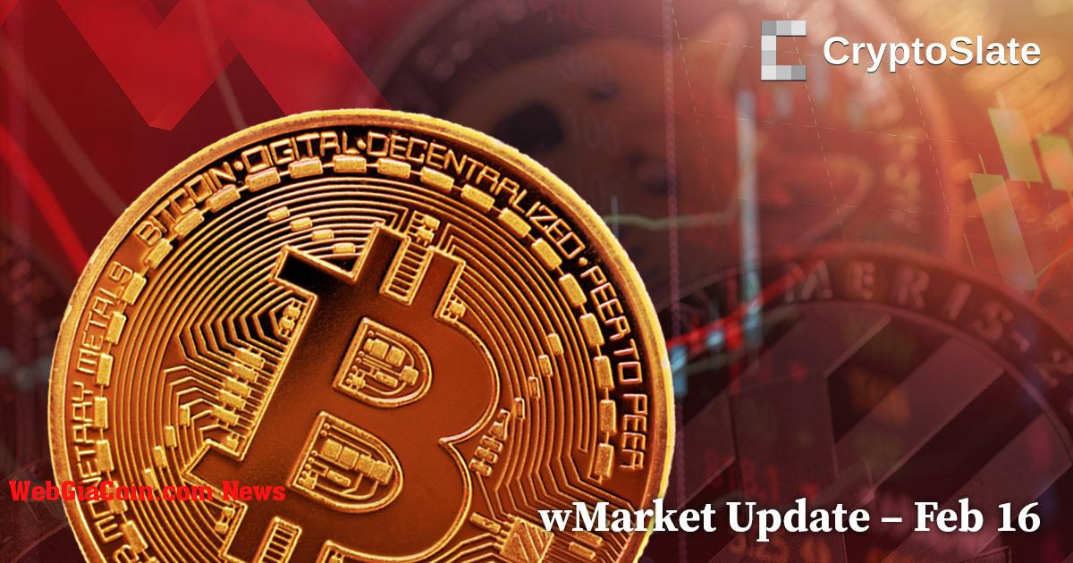 Cập nhật wMarket hàng ngày của CryptoSlate: Bitcoin giảm xuống còn 23.800 đô la sau khi tăng giá ngắn hạn trên 25.000 đô la