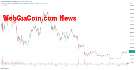 Bitcoin is trading sideways . Source: BTCUSDT Tradingview