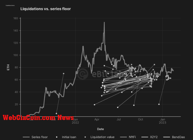 Liquidation versus series floor