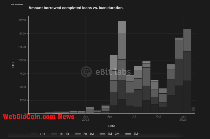 BAYC borrowing in ETH