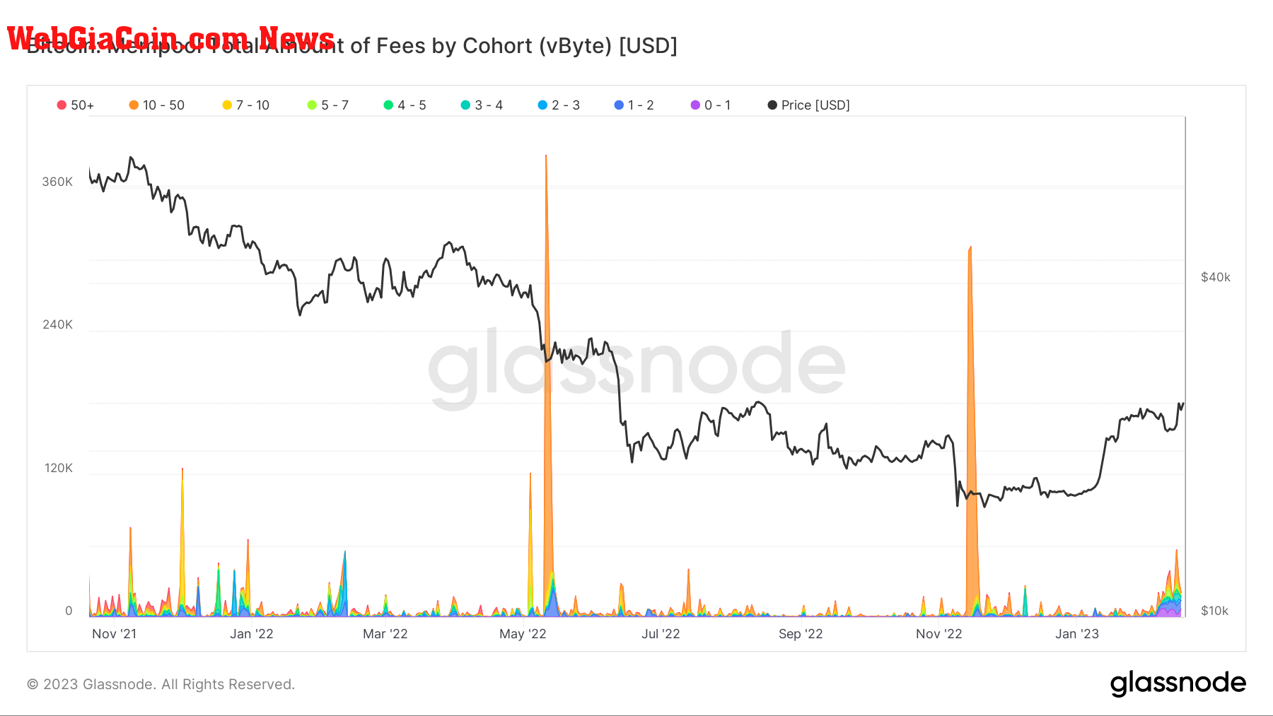 Bitcoin: Mempool total amount of fees by cohort 