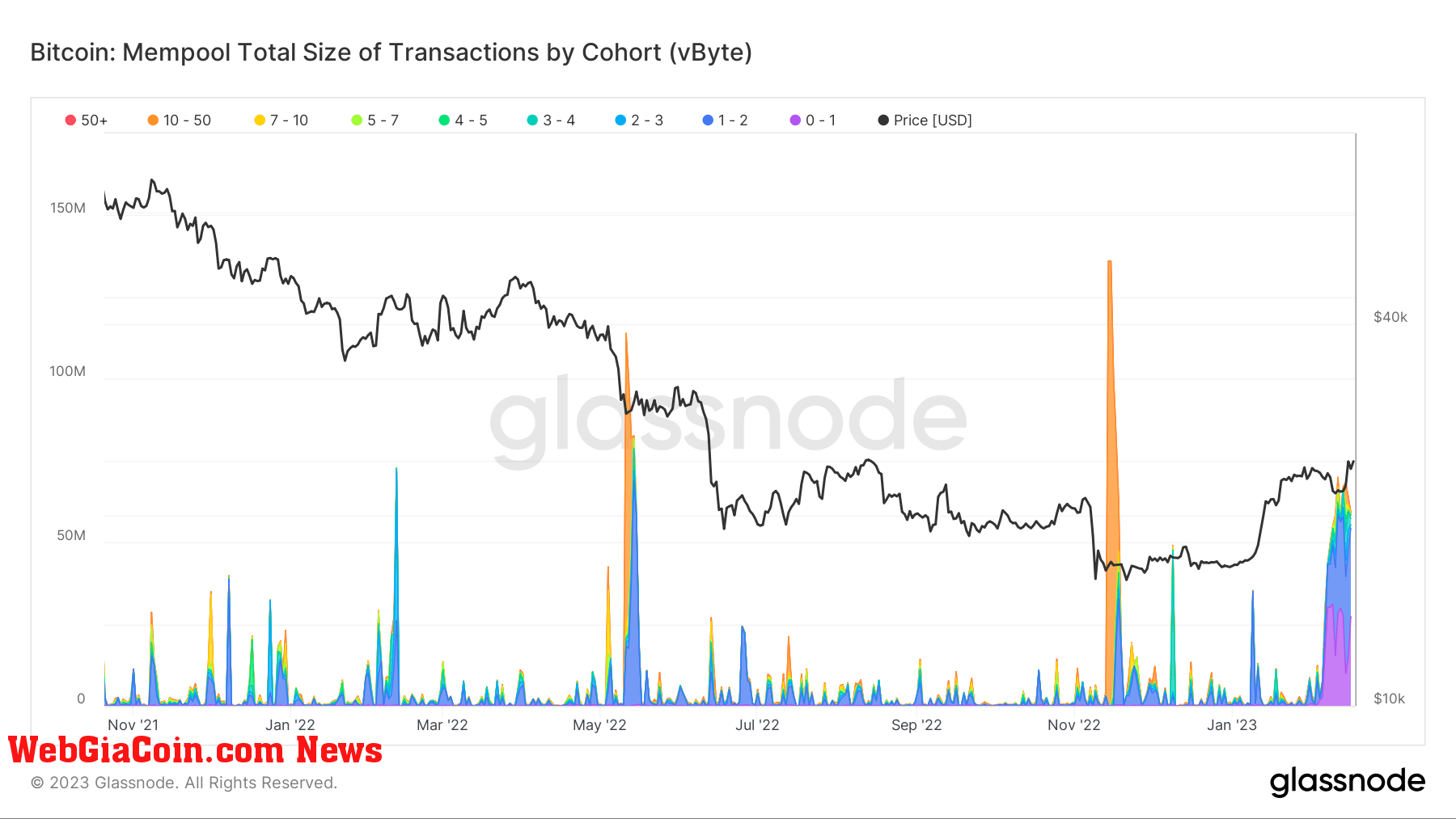 Bitcoin mempool total size of transactions by cohort